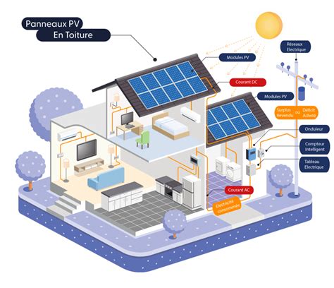 affichage de l'énergie solaire|Solaire photovoltaïque .